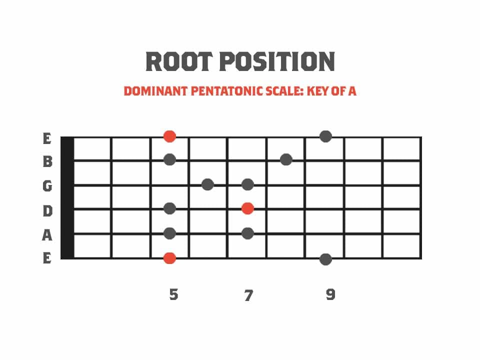 Dominant Pentatonic Scale Shapes On Guitar