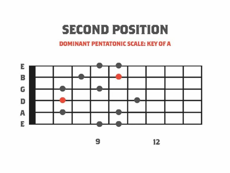 Dominant Pentatonic Scale - A Unique Alternative to the Pentatonic Scale