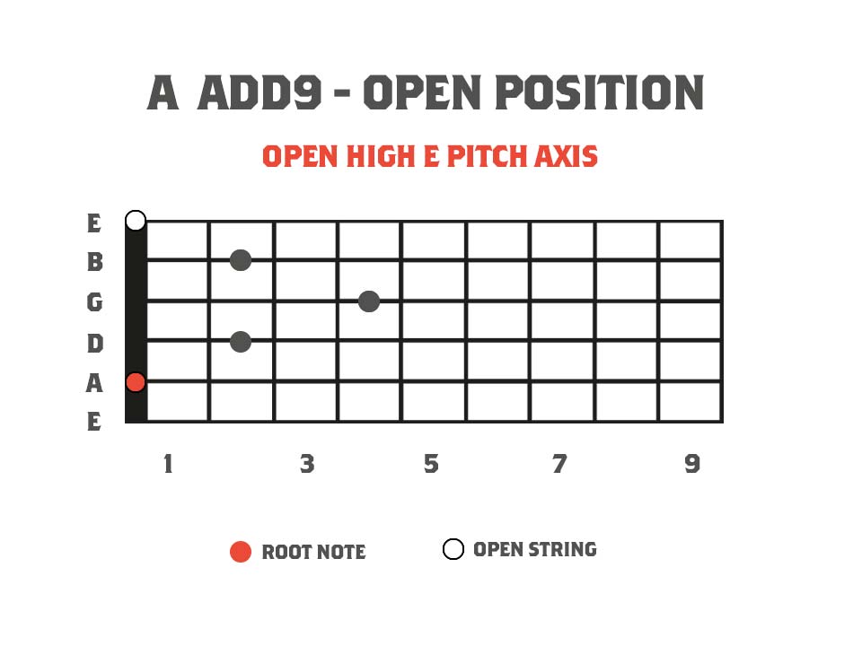 Guitar fretboard chord diagram showing the chord A add9