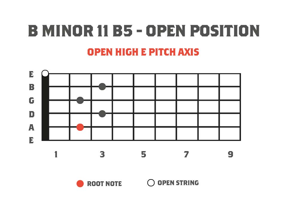 Guitar fretboard chord diagram showing the chord B minor11b5