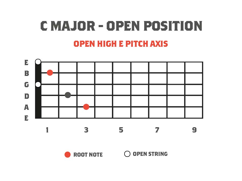 Guitar fretboard chord diagram showing the chord C Major