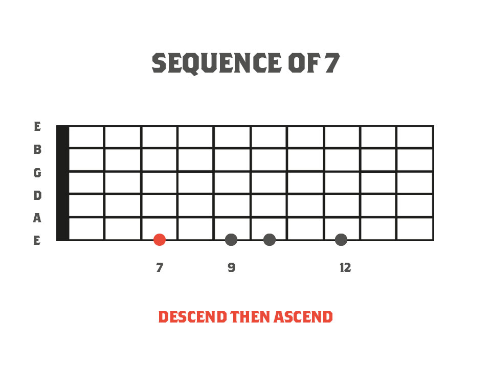 alternate picking fretboard diagram for a sequence of sevens using four notes