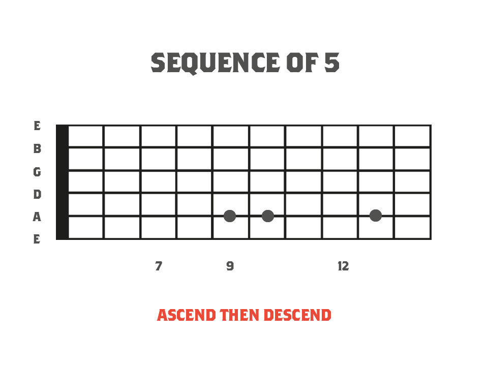 alternate picking fretboard diagram for a sequence of fives using three notes