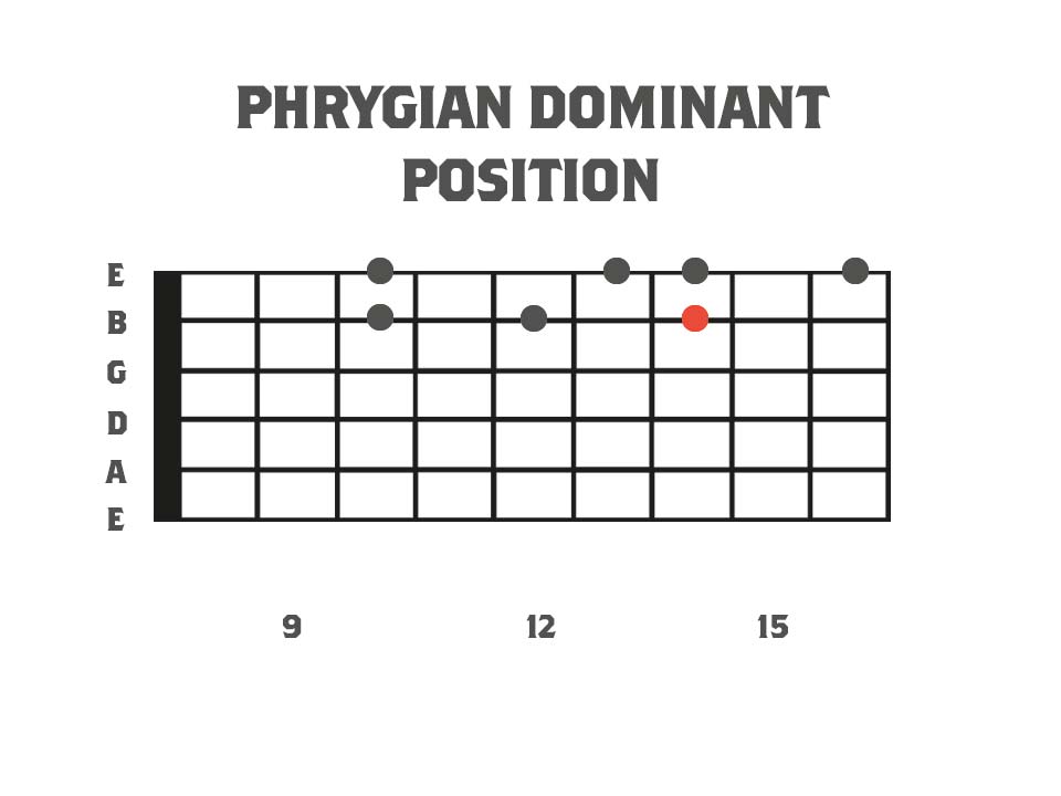 a fretboard diagram showing the notes and fretboard positions of a harmonic minor picking lick