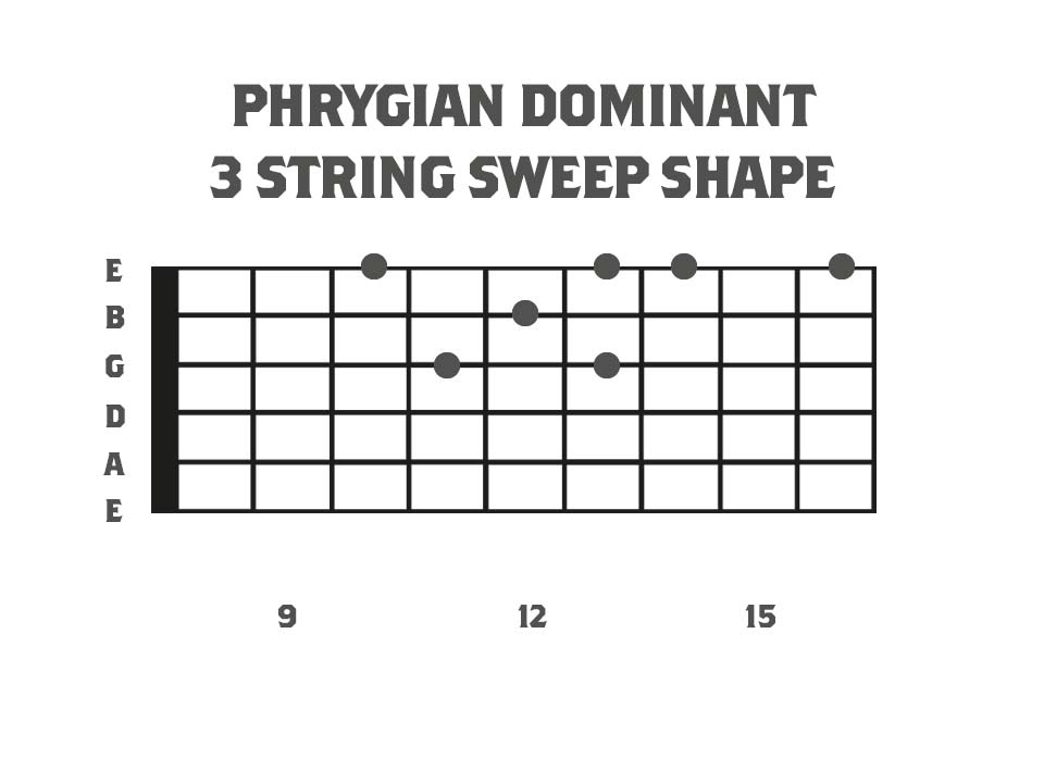 A fretboard diagram showing a 3 string arpeggio based around the phrygian dominant scale
