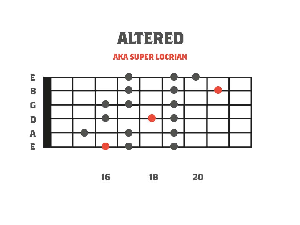Melodic Minor Modes - Altered Scale 3nps Shape Fretboard Diagram