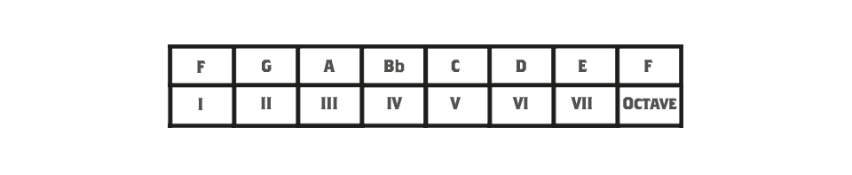 Diagram showing how roman numerals relate to scale degrees