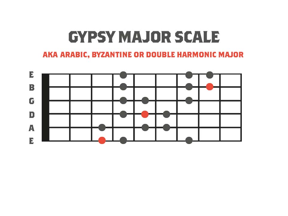 Fretboard diagram showing a 3nps finger pattern for the gypsy major scale. Gypsy major is one of the exotic scales and modes.