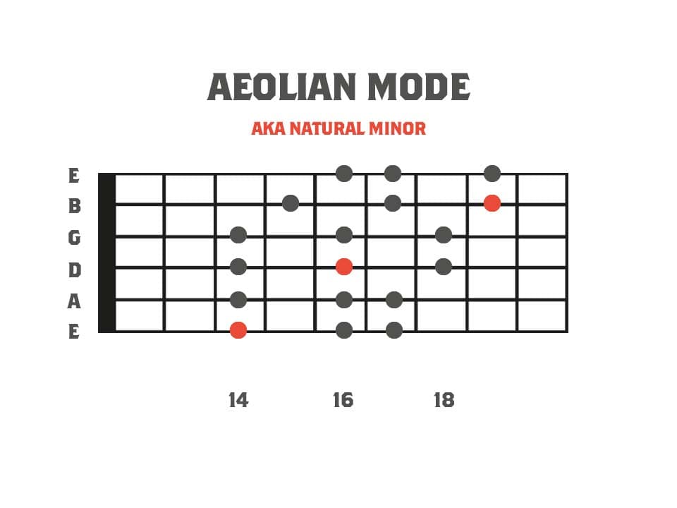 Fretboard diagram showing the 3pns shape of the aeolian mode