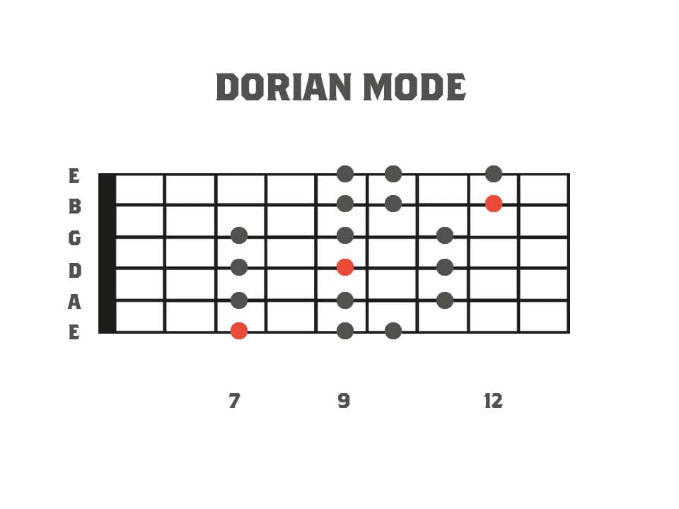 Fretboard diagram showing the 3pns shape of the dorian mode