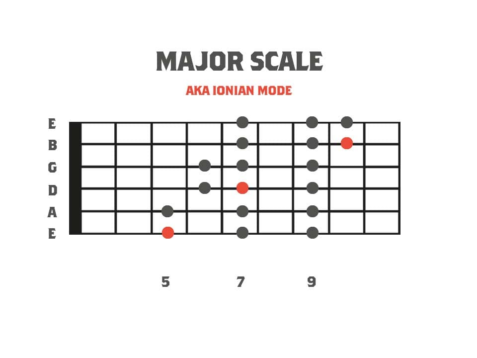 Fretboard diagram showing the 3pns shape of the major scale