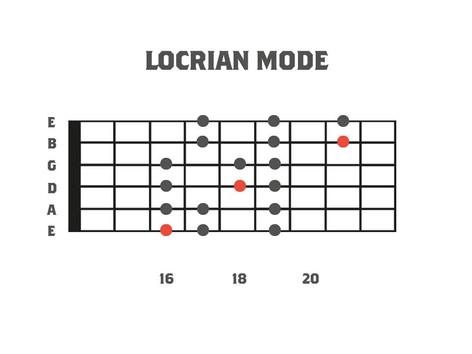 Fretboard diagram showing the 3pns shape of the locrian mode