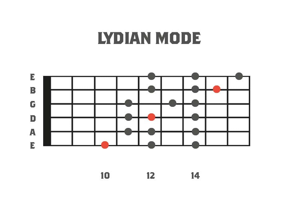 Fretboard diagram showing the 3pns shape of the lydian mode