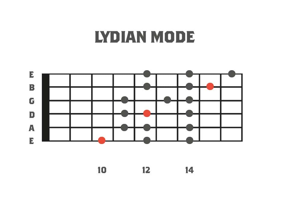 3nps Major Scale Modes Strings Of Rage Scales Modes