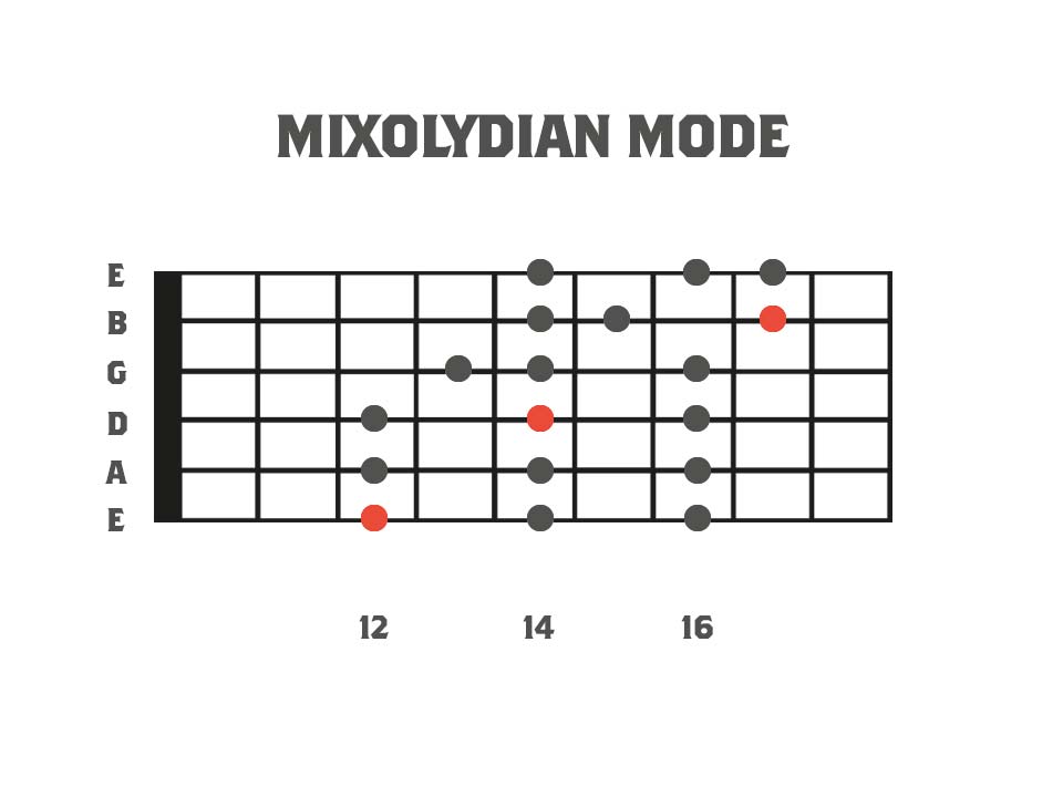 Fretboard diagram showing a three note per string mixolydian dominant mode