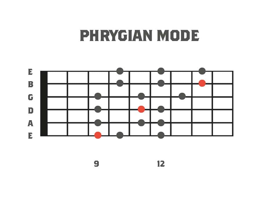 Fretboard diagram showing the 3pns shape of the phrygian mode