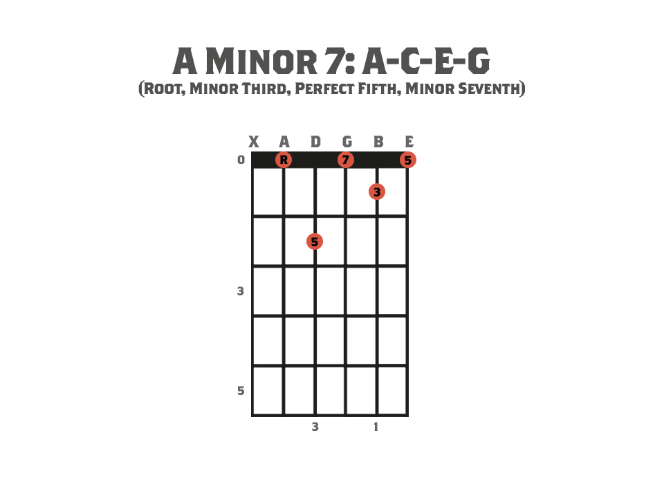 Seventh Chords - Guitar chord diagram showing an A Minor Seventh  Chord and it's notes.