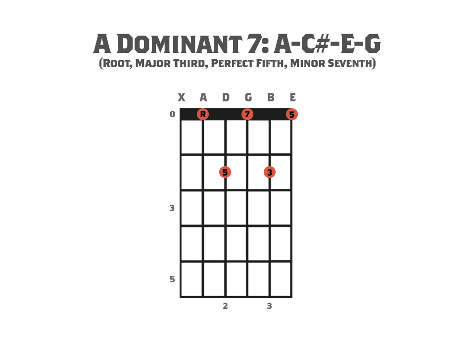 Seventh Chords - Guitar chord diagram showing an A Dominant Seventh  Chord and it's notes.