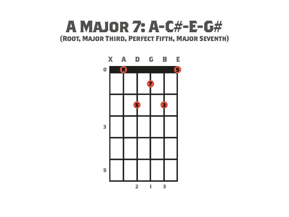 Seventh Chords - Guitar chord diagram showing an A Major Seventh Chord and it's notes.