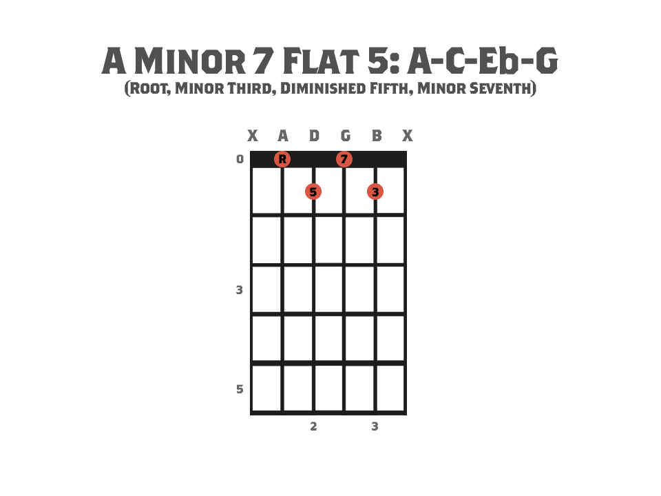 Seventh Chords - Guitar chord diagram showing an A Minor 7 Flat 5 Chord and it's notes.