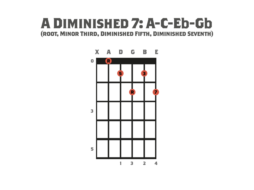 Guitar chord diagram showing an A Diminished Seventh Chord and it's notes.