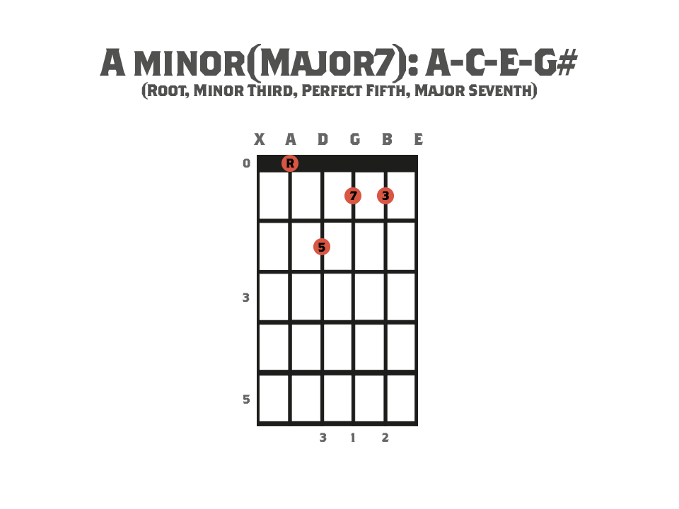 Seventh Chords - Guitar chord diagram showing an A Minor Major Seventh Chord and it's notes.
