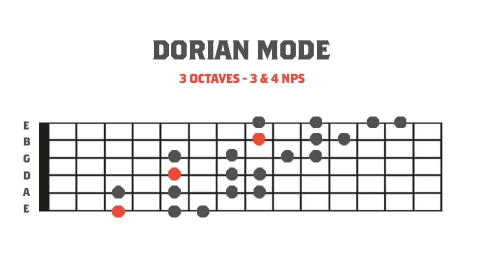 Fretboard diagram showing a 3 octave dorian mode
