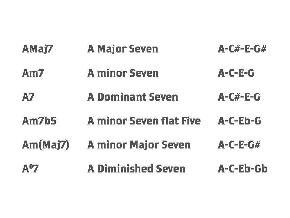 List of Seventh Chords in the Key of A Major and their corresponding notes
