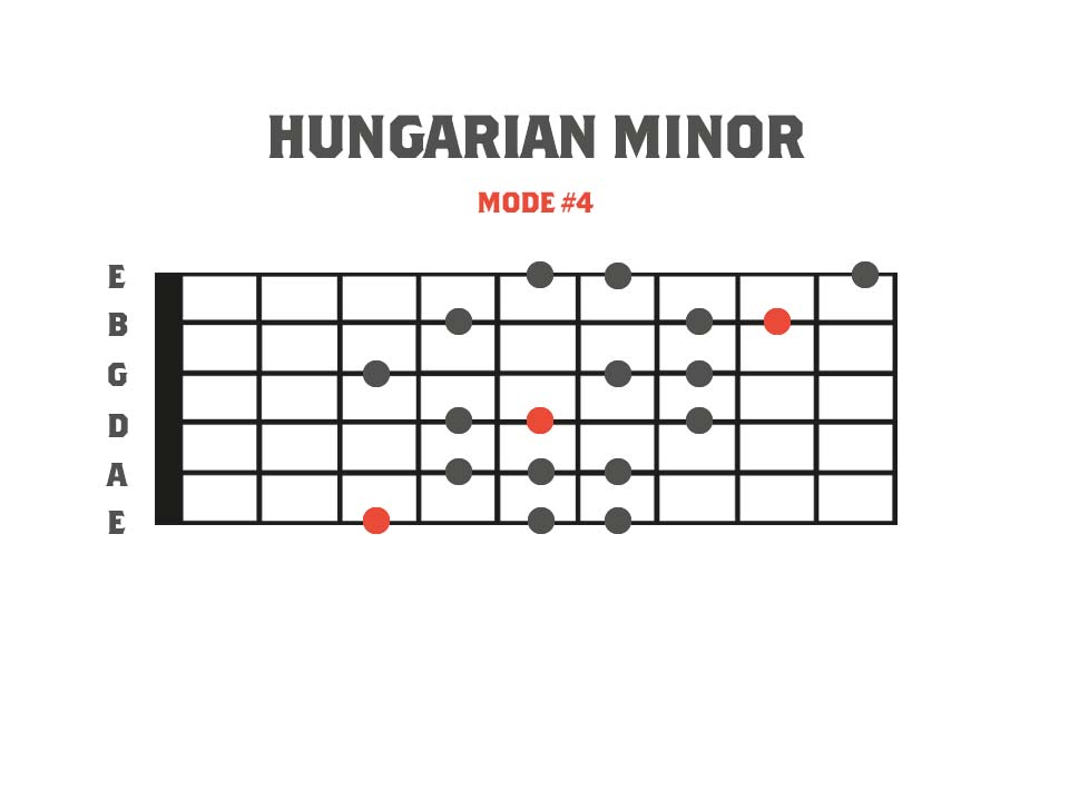 Fretboard diagram showing a 3nps finger pattern for the Hungarian minor mode. This is mode 4 of the Gypsy Major scale