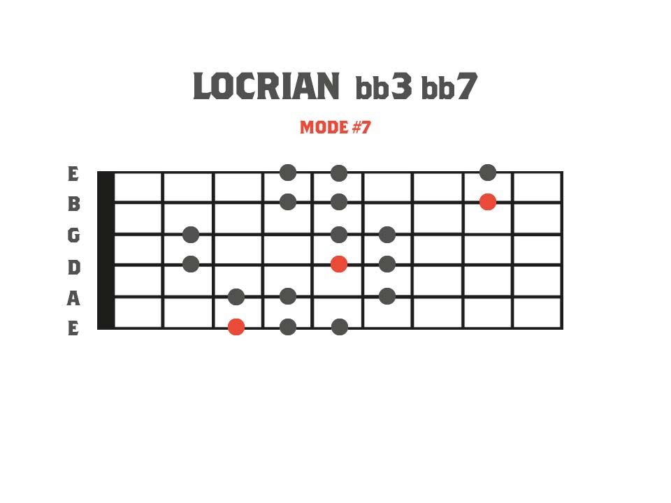 Fretboard diagram showing a 3nps finger pattern for the locrian bb3 bb7 mode. This is mode 7 of the Gypsy Major scale
