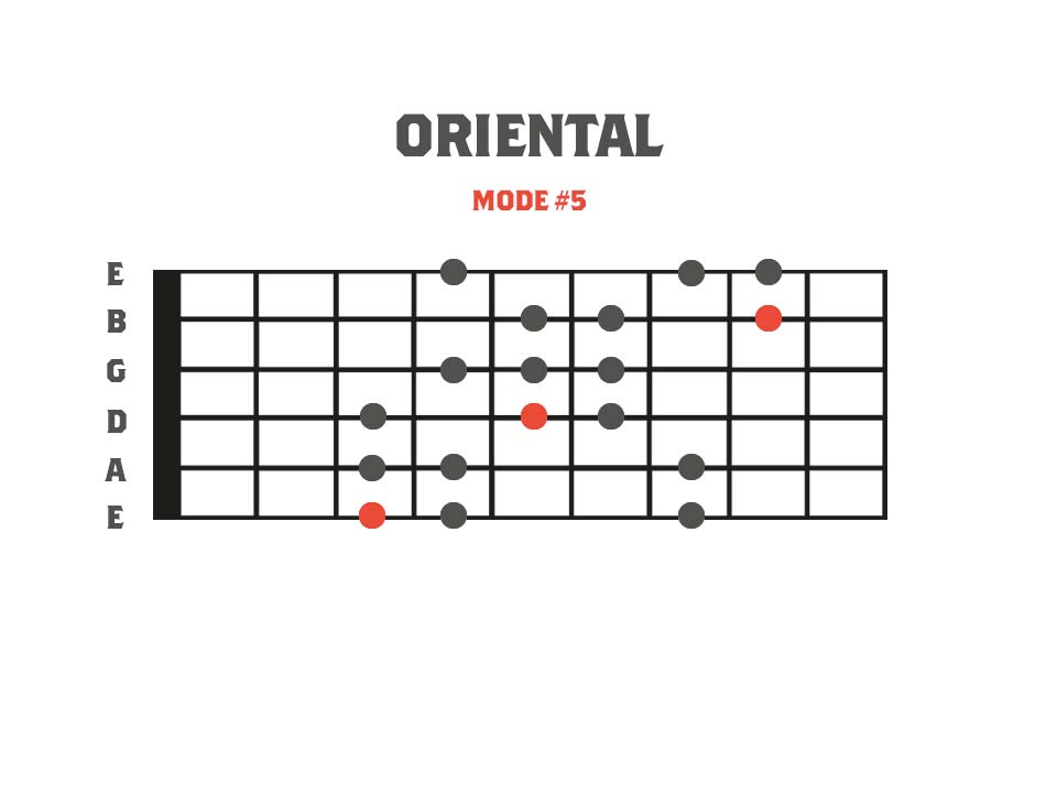 Fretboard diagram showing a 3nps finger pattern for the oriental minor mode. This is mode 5 of the Gypsy Major scale