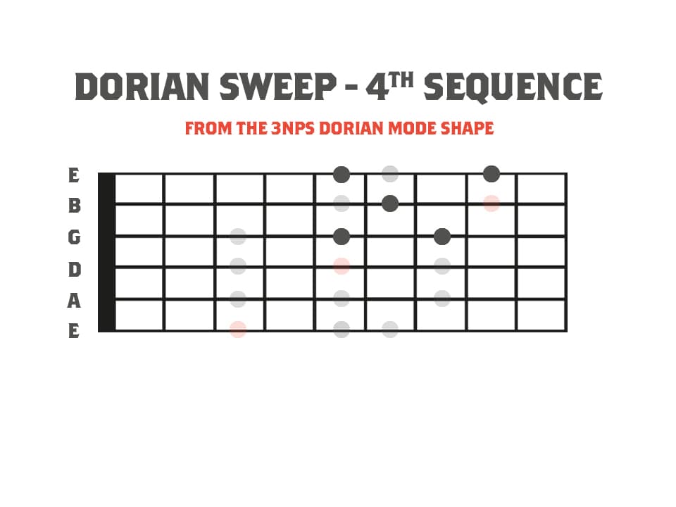 a guitar neck diagram showing sequenced sweep picking ideas