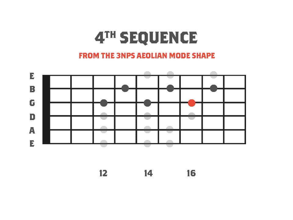 A fretboard diagram showing the aeolian mode as a part of a picking lick