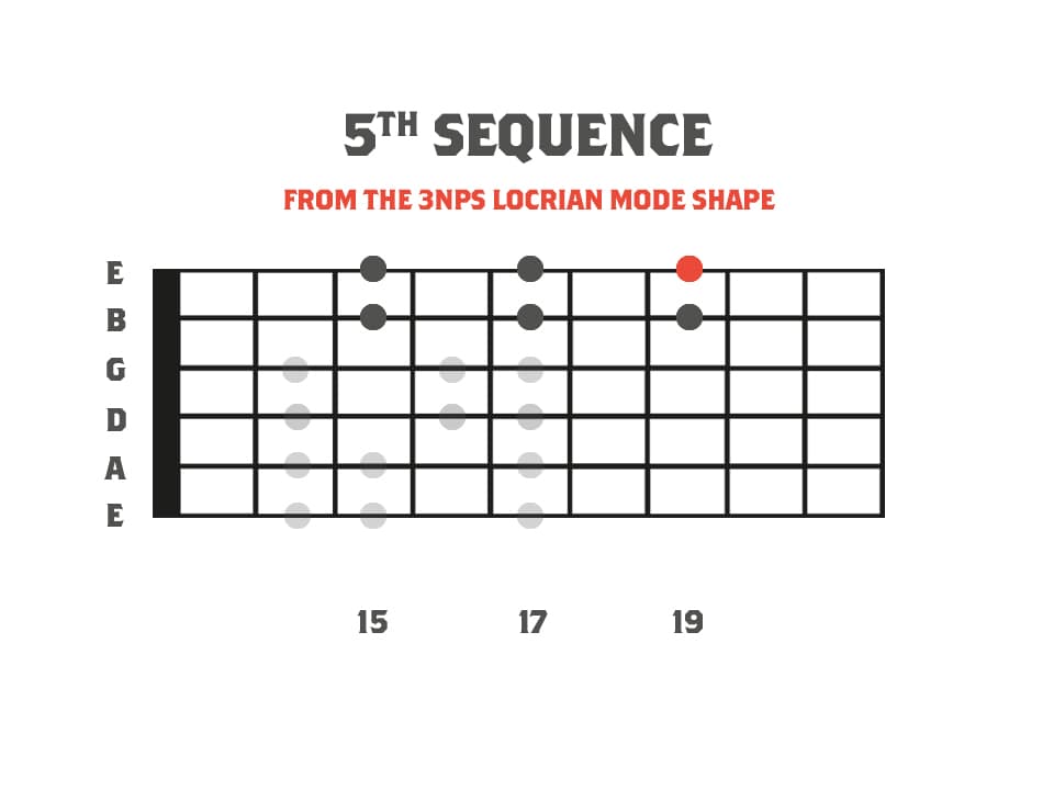 A fretboard diagram showing the locrian mode as a part of a picking lick