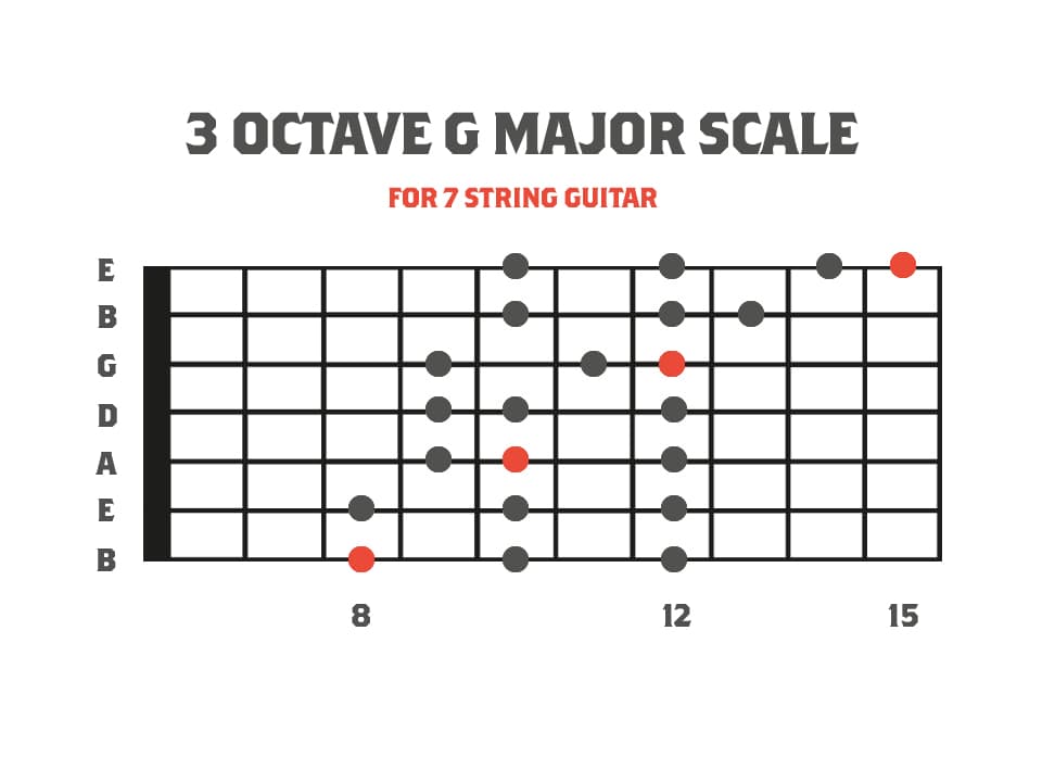 Modes for 7 String Guitar Scales Modes Strings Of Rage