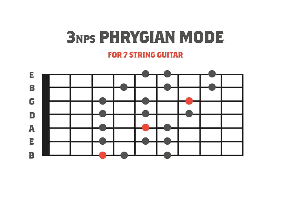 Pentatonics for 7 String Guitar Pentatonics » Strings Of Rage™