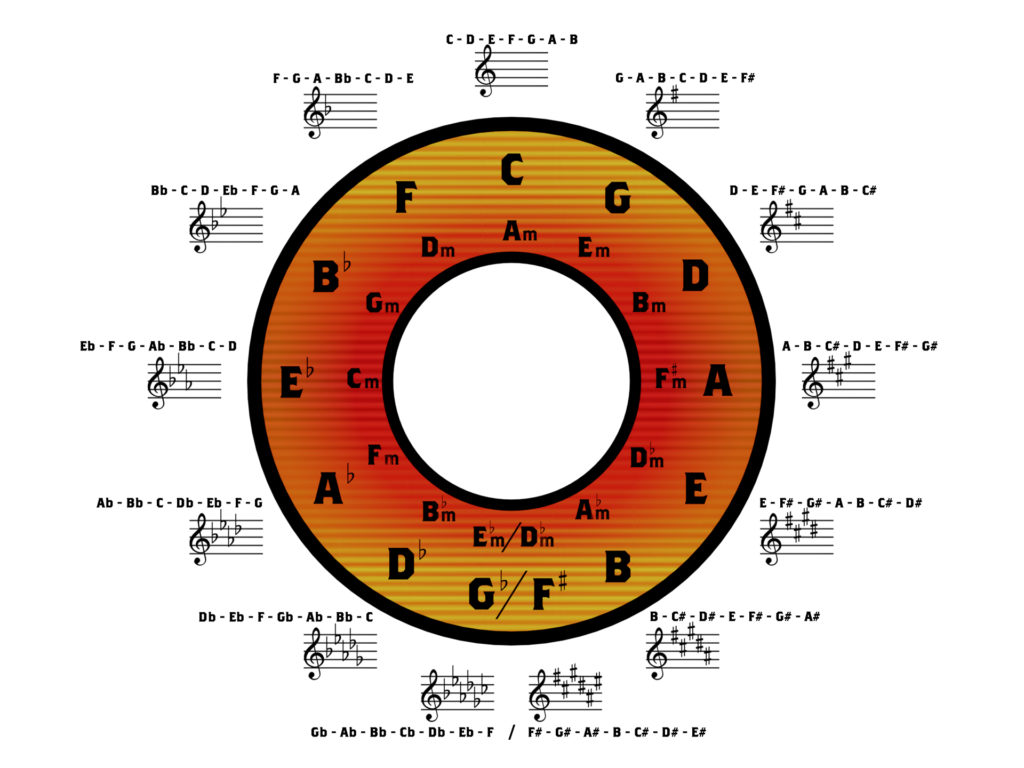 The Cycle of Fifths