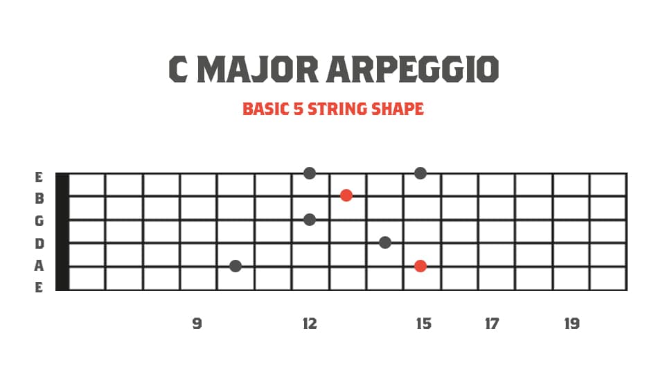 Fretboard Diagram showing Basic 5 String Major Arpeggio for Sweep Picking
