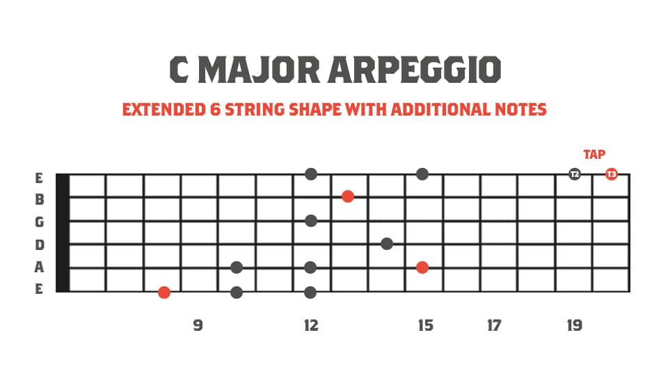 Fretboard diagram showing an exended sweep picking arpeggio with t2 t3 tapping