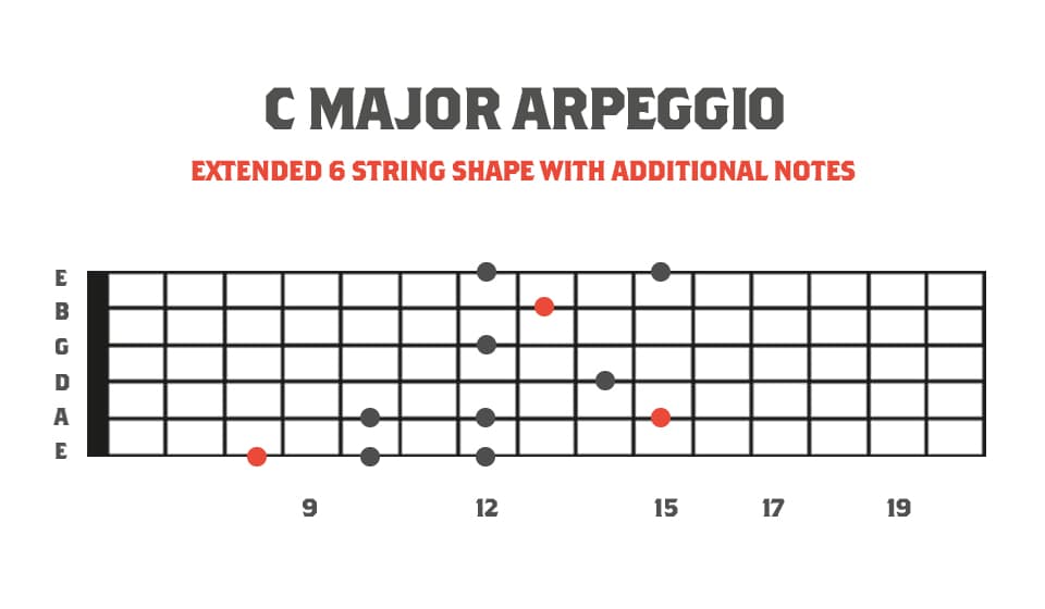 Fretboard Diagram showing Extended 6 String Major Sweep Picking Arpeggio
