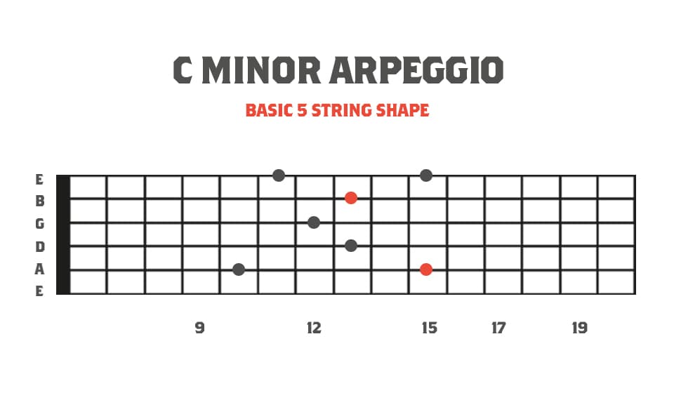 Fretboard Diagram showing Basic 5 String Minor Arpeggio for Sweep Picking