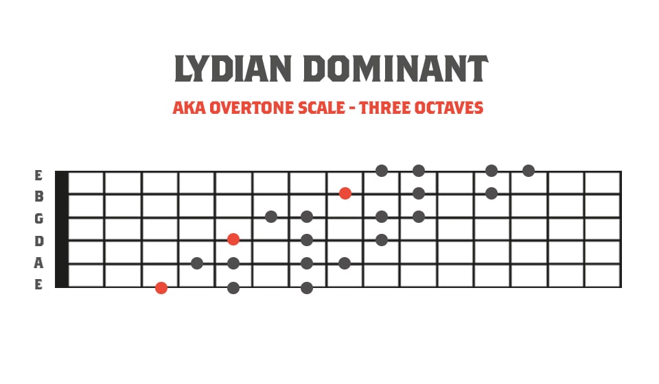 Fretboard Diagram showing the lydian dominant mode of melodic minor in 3 octaves