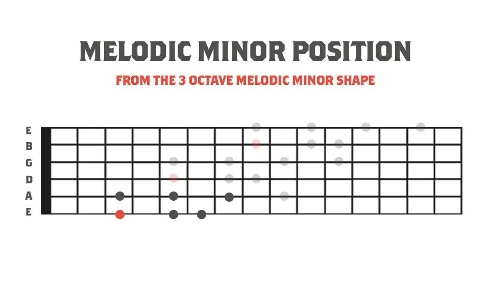 Melodic Minor 3nps Position In Relation to the 3 Octave Melodic Minor Scale