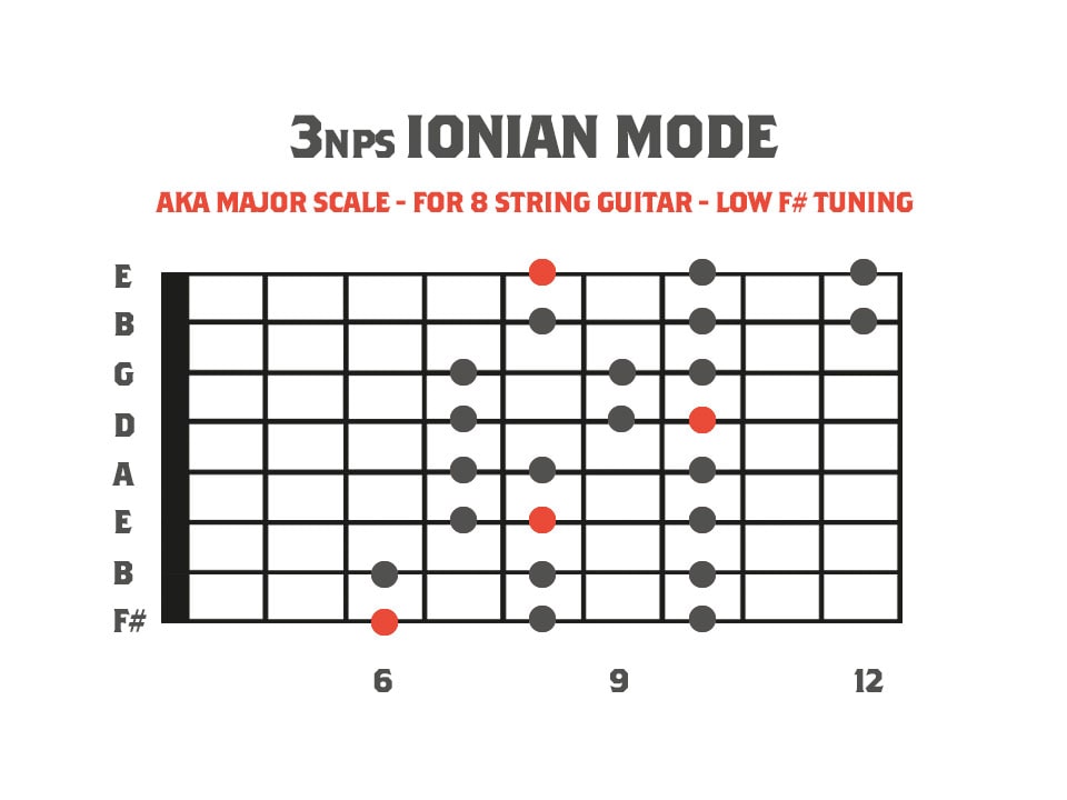 fretboard diagram showing the ionian mode for 8 string guitar