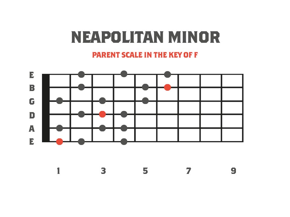 neapolitan minor scale in the key of F on the guitar neck