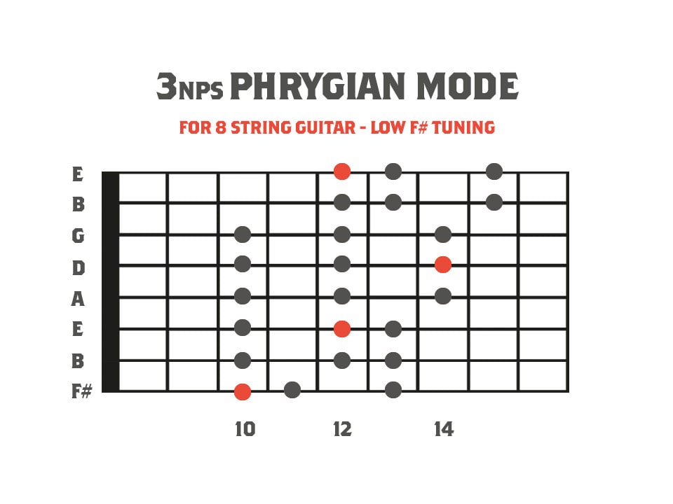 fretboard diagram showing the phrygian mode for 8 string guitar