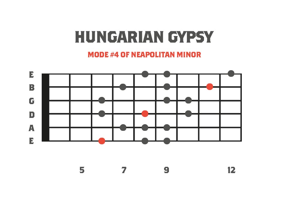 Hungarian gypsy mode in the key of F on the guitar neck