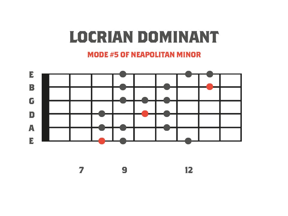 locrian dominant mode in the key of F on the guitar neck