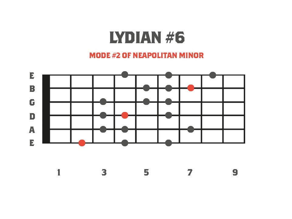 lydian #6 mode in the key of F on the guitar neck