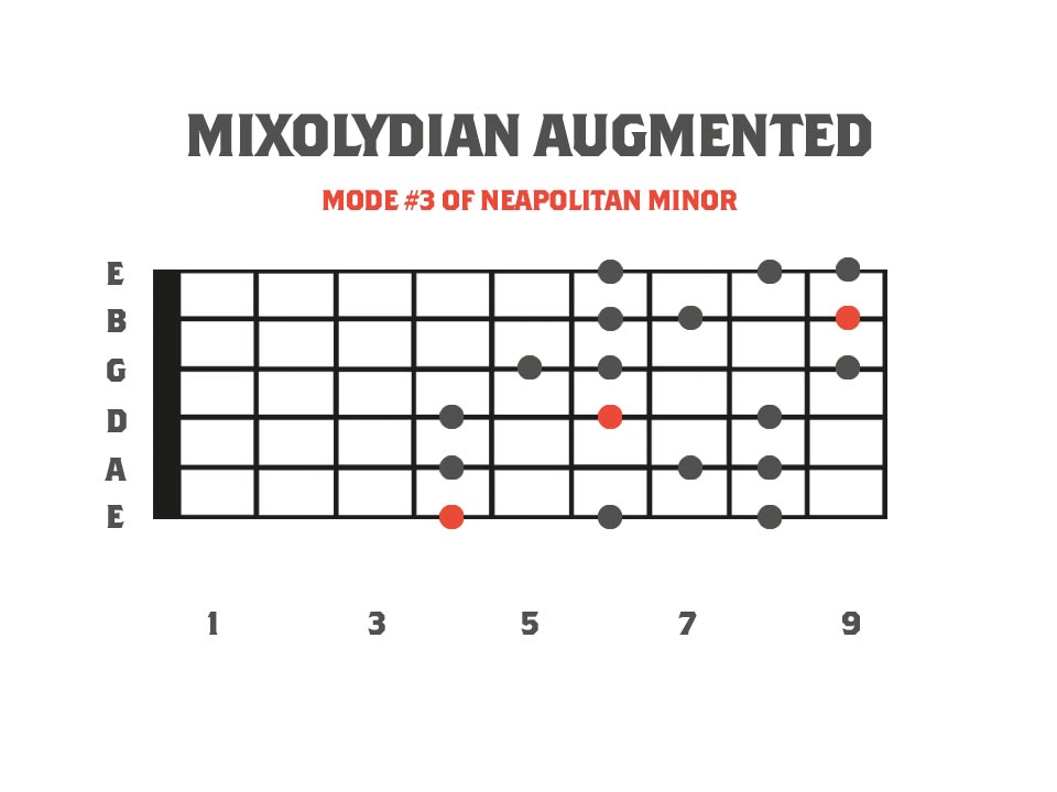 mixolydian augmented mode in the key of F on the guitar neck